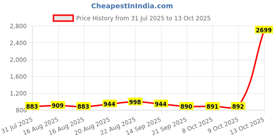 myntra.com Anouk Men Thread Work Kurta anouk Price History Graph from 31 Jul 2025 to 13 Oct 2025