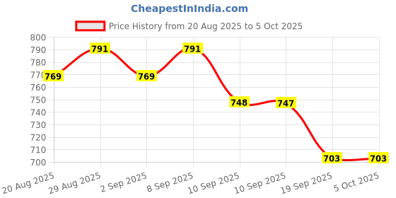 myntra.com Anouk Men Thread Work Kurta anouk Price History Graph from 20 Aug 2025 to 5 Oct 2025