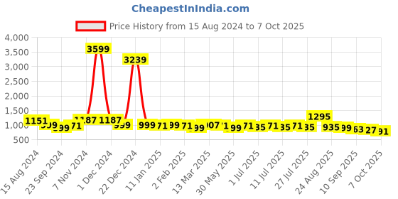 myntra.com Anouk Men Thread Work Pathani Kurta anouk Price History Graph from 15 Aug 2024 to 7 Oct 2025