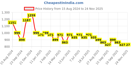 myntra.com Anouk Men Thread Work Pathani Kurta anouk Price History Graph from 15 Aug 2024 to 24 Nov 2025