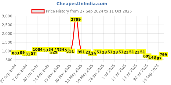 myntra.com Anouk Men Thread Work Pathani Kurta anouk Price History Graph from 27 Sep 2024 to 11 Oct 2025