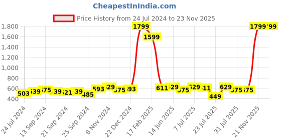myntra.com Anouk Men Turquoise Blue & White Printed Straight Kurta anouk Price History Graph from 24 Jul 2024 to 23 Nov 2025