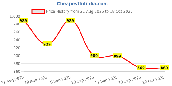 myntra.com Anouk Men Viscose Rayon Straight Kurtas anouk Price History Graph from 21 Aug 2025 to 18 Oct 2025