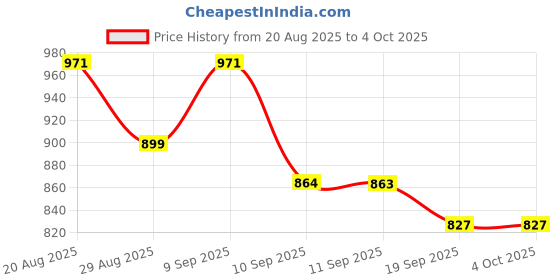 myntra.com Anouk Men Viscose Rayon Straight Kurtas anouk Price History Graph from 20 Aug 2025 to 4 Oct 2025