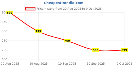 myntra.com Anouk Men Viscose Rayon Straight Kurtas anouk Price History Graph from 20 Aug 2025 to 9 Oct 2025