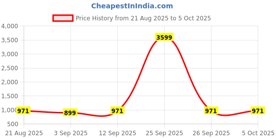 myntra.com Anouk Men Viscose Rayon Straight Kurtas anouk Price History Graph from 21 Aug 2025 to 4 Oct 2025