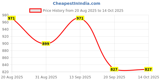 myntra.com Anouk Men Viscose Rayon Straight Kurtas anouk Price History Graph from 20 Aug 2025 to 12 Oct 2025