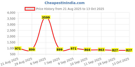 myntra.com Anouk Men Viscose Rayon Straight Kurtas anouk Price History Graph from 21 Aug 2025 to 13 Oct 2025