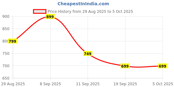 myntra.com Anouk Men Viscose Rayon Straight Kurtas anouk Price History Graph from 29 Aug 2025 to 4 Oct 2025