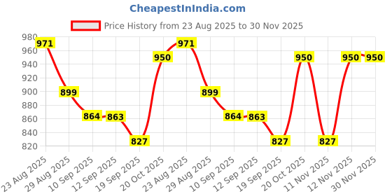 myntra.com Anouk Men Viscose Rayon Straight Kurtas anouk Price History Graph from 23 Aug 2025 to 30 Nov 2025
