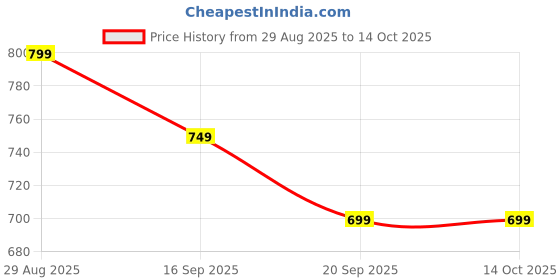 myntra.com Anouk Men Viscose Rayon Straight Kurtas anouk Price History Graph from 29 Aug 2025 to 13 Oct 2025