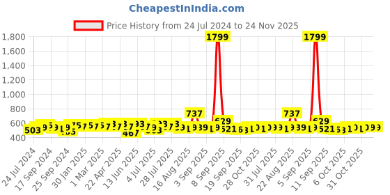 myntra.com Anouk Men White & Black Ethnic Motifs Printed Kurta anouk Price History Graph from 24 Jul 2024 to 23 Nov 2025