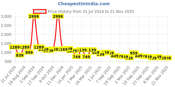 myntra.com Anouk Men White & Blue Houndstooth Printed Taselled Loafers anouk Price History Graph from 31 Jul 2024 to 20 Nov 2025