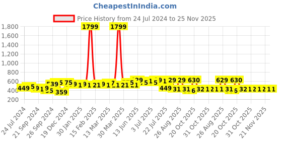 myntra.com Anouk men white & navy blue kurta anouk Price History Graph from 24 Jul 2024 to 24 Nov 2025