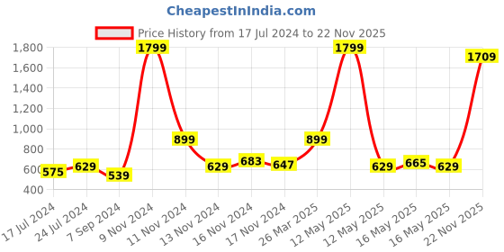 myntra.com Anouk Men White & Pink Striped Straight Pure Cotton Kurta anouk Price History Graph from 17 Jul 2024 to 22 Nov 2025