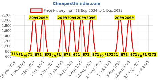 myntra.com Anouk Men White & Purple Ethnic Motifs Printed Kurta anouk Price History Graph from 18 Sep 2024 to 1 Dec 2025