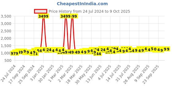 myntra.com Anouk Men White Bandhani Printed Kurta with Trousers anouk Price History Graph from 24 Jul 2024 to 9 Oct 2025