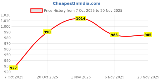 myntra.com Anouk Men White Embroidered Straight Kurtas anouk Price History Graph from 7 Oct 2025 to 19 Nov 2025