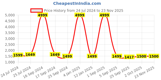 myntra.com Anouk Men White Ethnic Motifs Embroidered Pure Cotton Kurta with Pyjamas anouk Price History Graph from 24 Jul 2024 to 23 Nov 2025