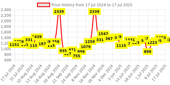 myntra.com Anouk Men White Geometric Printed Kurta with White Pyjamas anouk Price History Graph from 17 Jul 2024 to 17 Jul 2025