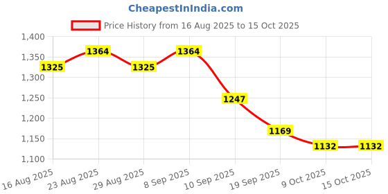 myntra.com Anouk Men White Kurtas anouk Price History Graph from 16 Aug 2025 to 15 Oct 2025