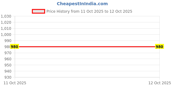 myntra.com Anouk Men White Kurtas anouk Price History Graph from 1 Oct 2025 to 11 Oct 2025