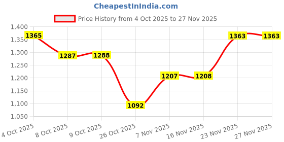 myntra.com Anouk Men White Kurtas anouk Price History Graph from 4 Oct 2025 to 27 Nov 2025