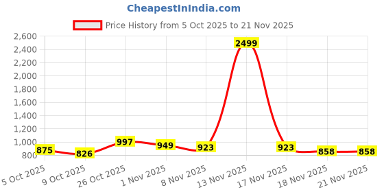 myntra.com Anouk Men White Kurtas anouk Price History Graph from 5 Oct 2025 to 20 Nov 2025
