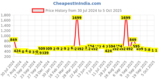 myntra.com Anouk Men White Solid Kurta anouk Price History Graph from 30 Jul 2024 to 5 Oct 2025