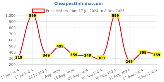 myntra.com Anouk Men White Solid Straight Kurta anouk Price History Graph from 17 Jul 2024 to 8 Nov 2025