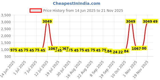 myntra.com Anouk Men Woven Design Daily Cotton A-Line Kurta anouk Price History Graph from 14 Jun 2025 to 20 Nov 2025