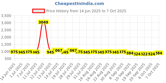 myntra.com Anouk Men Woven Design Daily Cotton A-Line Kurta anouk Price History Graph from 14 Jun 2025 to 7 Oct 2025