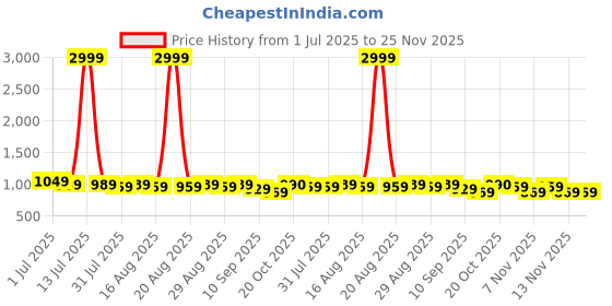myntra.com Anouk Men Woven Design Embroidered Festive Straight Kurta anouk Price History Graph from 1 Jul 2025 to 25 Nov 2025