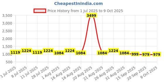 myntra.com Anouk Men Woven Design Embroidered Kurta with Pyjama anouk Price History Graph from 1 Jul 2025 to 9 Oct 2025