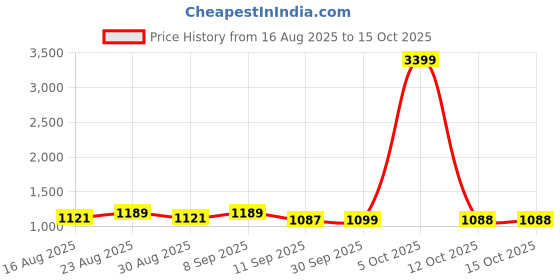 myntra.com Anouk Men Woven Design Embroidered Kurta with Pyjamas anouk Price History Graph from 16 Aug 2025 to 14 Oct 2025