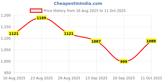 myntra.com Anouk Men Woven Design Embroidered Kurta with Pyjamas anouk Price History Graph from 16 Aug 2025 to 11 Oct 2025