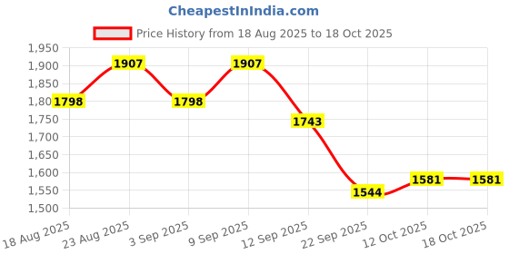 myntra.com Anouk Men Woven Design Embroidered Kurta with Trousers anouk Price History Graph from 18 Aug 2025 to 16 Oct 2025