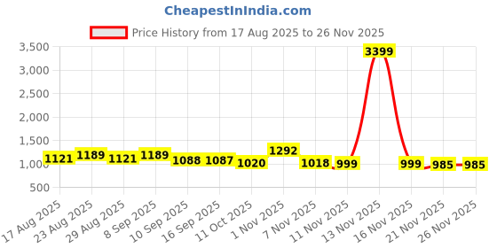myntra.com Anouk Men Woven Design Embroidered Kurta with Trousers anouk Price History Graph from 17 Aug 2025 to 24 Nov 2025