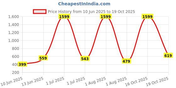 myntra.com Anouk Men Woven Design Geometric Kurta anouk Price History Graph from 10 Jun 2025 to 19 Oct 2025