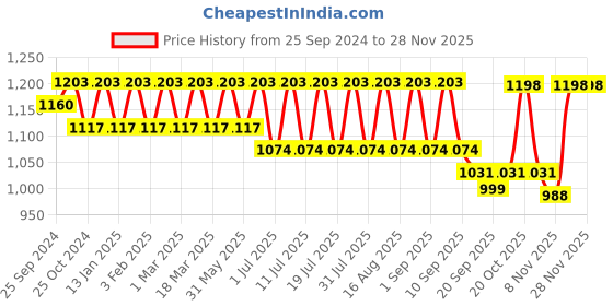 myntra.com Anouk Men Woven Design Jackets anouk Price History Graph from 25 Sep 2024 to 27 Nov 2025