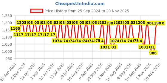 myntra.com Anouk Men Woven Design Jackets anouk Price History Graph from 25 Sep 2024 to 20 Nov 2025
