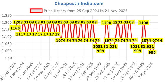 myntra.com Anouk Men Woven Design Jackets anouk Price History Graph from 25 Sep 2024 to 20 Nov 2025