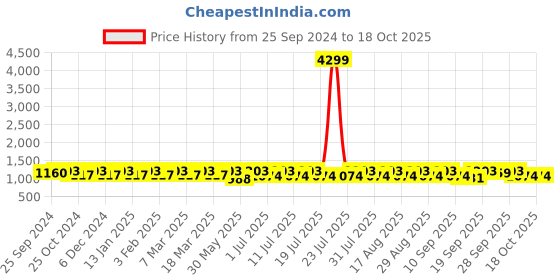 myntra.com Anouk Men Woven Design Jackets anouk Price History Graph from 25 Sep 2024 to 18 Oct 2025