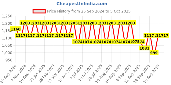 myntra.com Anouk Men Woven Design Jackets anouk Price History Graph from 25 Sep 2024 to 4 Oct 2025