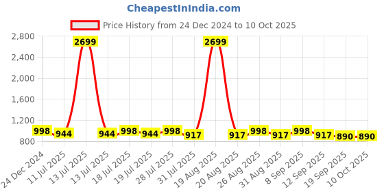 myntra.com Anouk Men Woven Design Nehru Jacket anouk Price History Graph from 24 Dec 2024 to 10 Oct 2025
