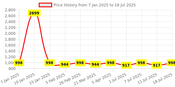 myntra.com Anouk Men Woven Design Nehru Jacket anouk Price History Graph from 7 Jan 2025 to 11 Jul 2025