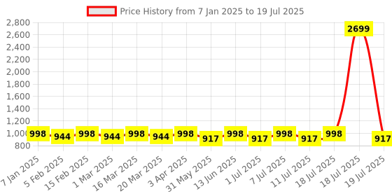 myntra.com Anouk Men Woven Design Nehru Jacket anouk Price History Graph from 7 Jan 2025 to 11 Jul 2025
