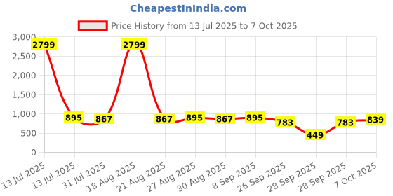 myntra.com Anouk Men Woven Design Printed Festive Cotton Straight Kurta anouk Price History Graph from 13 Jul 2025 to 7 Oct 2025