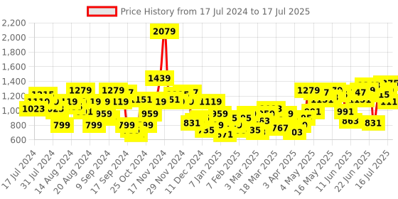 myntra.com Anouk Men Woven Design Regular Kurta With Churidar anouk Price History Graph from 17 Jul 2024 to 17 Jul 2025