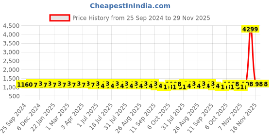 myntra.com Anouk Men Woven Design Satin Jackets anouk Price History Graph from 25 Sep 2024 to 29 Nov 2025